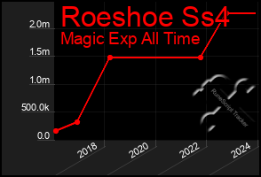 Total Graph of Roeshoe Ss4