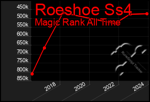 Total Graph of Roeshoe Ss4