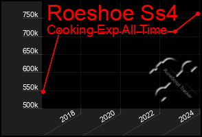 Total Graph of Roeshoe Ss4