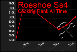 Total Graph of Roeshoe Ss4