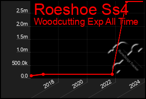 Total Graph of Roeshoe Ss4