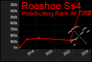 Total Graph of Roeshoe Ss4