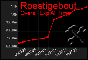 Total Graph of Roestigebout