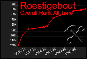 Total Graph of Roestigebout