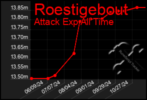 Total Graph of Roestigebout