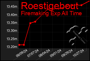 Total Graph of Roestigebout