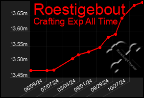 Total Graph of Roestigebout