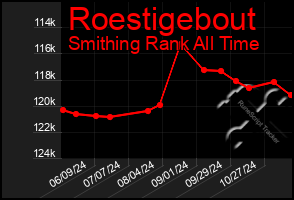 Total Graph of Roestigebout