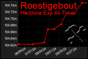 Total Graph of Roestigebout