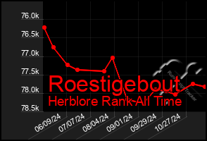 Total Graph of Roestigebout