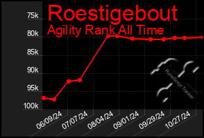 Total Graph of Roestigebout