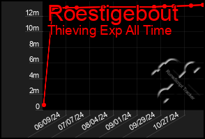 Total Graph of Roestigebout