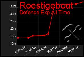 Total Graph of Roestigebout