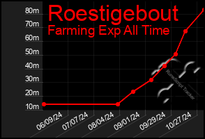 Total Graph of Roestigebout