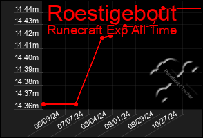 Total Graph of Roestigebout