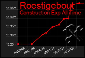 Total Graph of Roestigebout