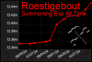 Total Graph of Roestigebout