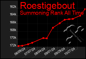 Total Graph of Roestigebout