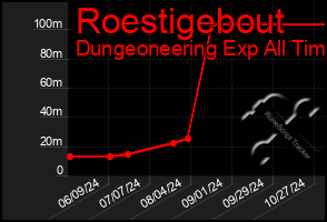 Total Graph of Roestigebout