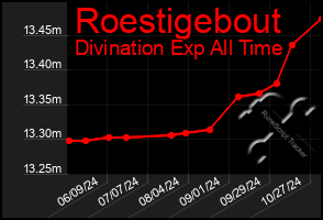 Total Graph of Roestigebout