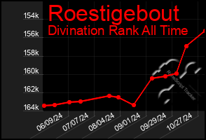 Total Graph of Roestigebout