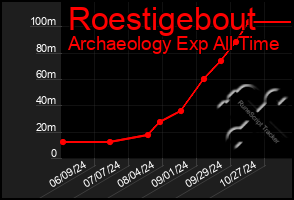 Total Graph of Roestigebout