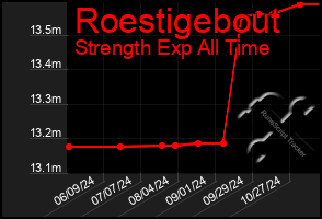 Total Graph of Roestigebout