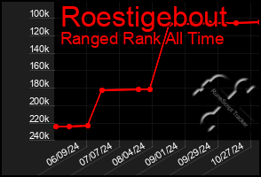 Total Graph of Roestigebout