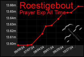 Total Graph of Roestigebout