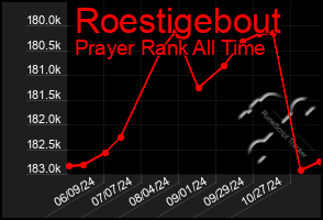 Total Graph of Roestigebout