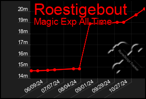 Total Graph of Roestigebout