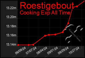 Total Graph of Roestigebout