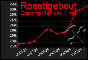 Total Graph of Roestigebout