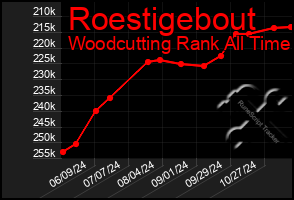 Total Graph of Roestigebout