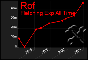 Total Graph of Rof