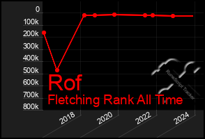 Total Graph of Rof