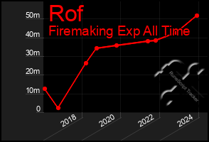 Total Graph of Rof