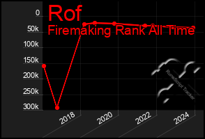 Total Graph of Rof