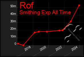 Total Graph of Rof