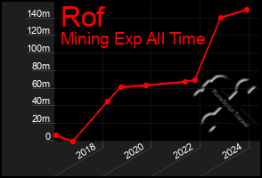 Total Graph of Rof