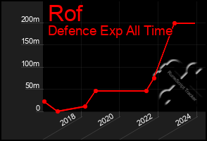 Total Graph of Rof