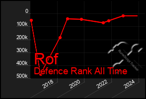 Total Graph of Rof