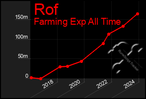 Total Graph of Rof