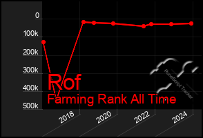 Total Graph of Rof