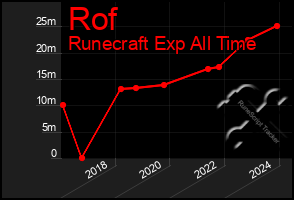 Total Graph of Rof