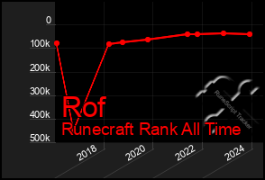 Total Graph of Rof