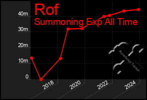 Total Graph of Rof