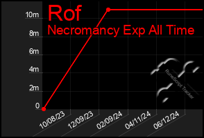 Total Graph of Rof