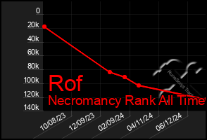 Total Graph of Rof