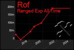 Total Graph of Rof